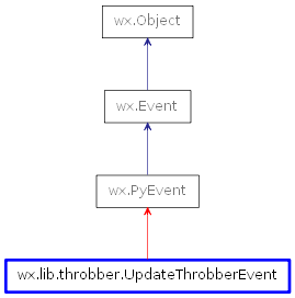 Inheritance diagram of UpdateThrobberEvent
