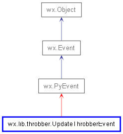 Inheritance diagram of UpdateThrobberEvent