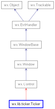 Inheritance diagram of Ticker