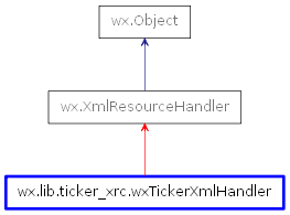 Inheritance diagram of wxTickerXmlHandler