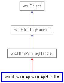 Inheritance diagram of wxpTagHandler