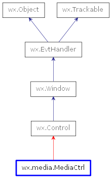 Inheritance diagram of MediaCtrl