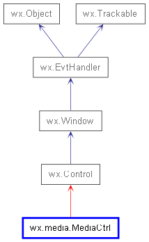 Inheritance diagram of MediaCtrl