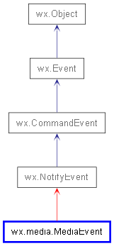 Inheritance diagram of MediaEvent