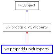 Inheritance diagram of BoolProperty