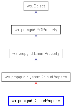 Inheritance diagram of ColourProperty