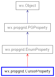 Inheritance diagram of CursorProperty