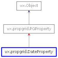 Inheritance diagram of DateProperty