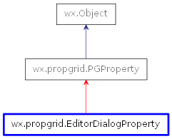 Inheritance diagram of EditorDialogProperty