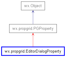 Inheritance diagram of EditorDialogProperty