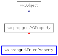 Inheritance diagram of EnumProperty
