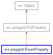 Inheritance diagram of EnumProperty