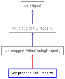 Inheritance diagram of FileProperty