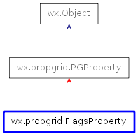 Inheritance diagram of FlagsProperty