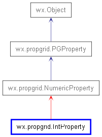 Inheritance diagram of IntProperty