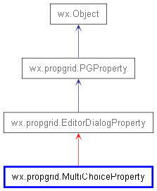 Inheritance diagram of MultiChoiceProperty