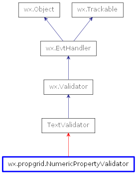 Inheritance diagram of NumericPropertyValidator
