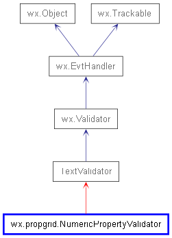 Inheritance diagram of NumericPropertyValidator