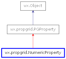 Inheritance diagram of NumericProperty