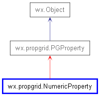 Inheritance diagram of NumericProperty