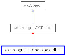 Inheritance diagram of PGCheckBoxEditor