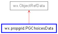 Inheritance diagram of PGChoicesData