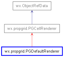 Inheritance diagram of PGDefaultRenderer