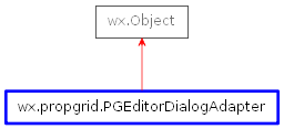 Inheritance diagram of PGEditorDialogAdapter