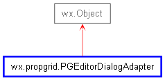 Inheritance diagram of PGEditorDialogAdapter