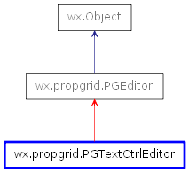 Inheritance diagram of PGTextCtrlEditor