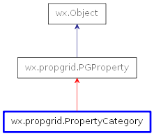 Inheritance diagram of PropertyCategory