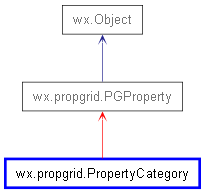 Inheritance diagram of PropertyCategory