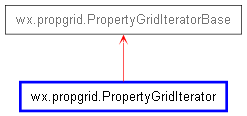 Inheritance diagram of PropertyGridIterator