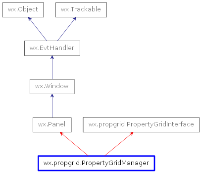 Inheritance diagram of PropertyGridManager