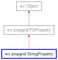 Inheritance diagram of StringProperty