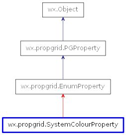 Inheritance diagram of SystemColourProperty