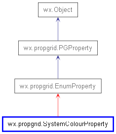 Inheritance diagram of SystemColourProperty