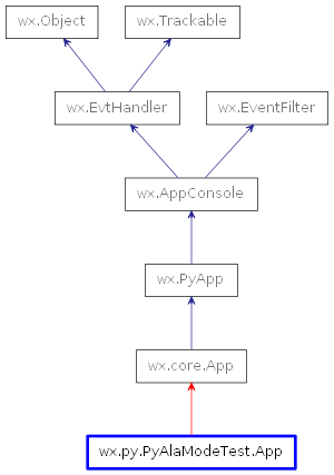 Inheritance diagram of App