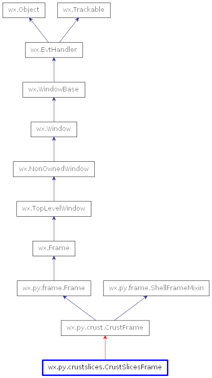 Inheritance diagram of CrustSlicesFrame
