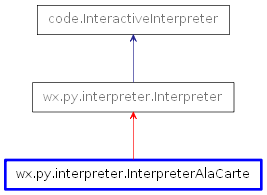Inheritance diagram of InterpreterAlaCarte