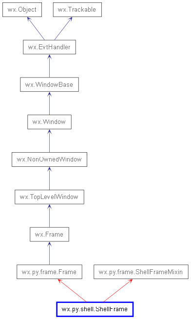 Inheritance diagram of ShellFrame