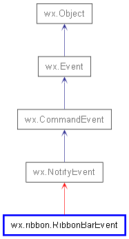 Inheritance diagram of RibbonBarEvent