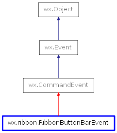 Inheritance diagram of RibbonButtonBarEvent