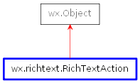 Inheritance diagram of RichTextAction