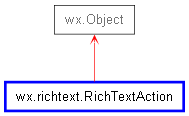 Inheritance diagram of RichTextAction