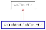 Inheritance diagram of RichTextAttr