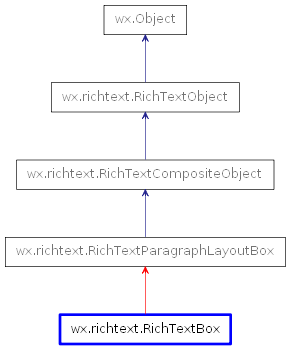 Inheritance diagram of RichTextBox