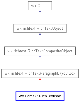 Inheritance diagram of RichTextBox