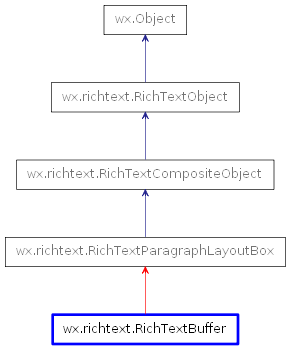 Inheritance diagram of RichTextBuffer