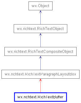 Inheritance diagram of RichTextBuffer